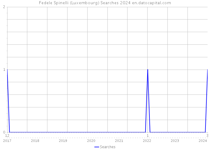 Fedele Spinelli (Luxembourg) Searches 2024 