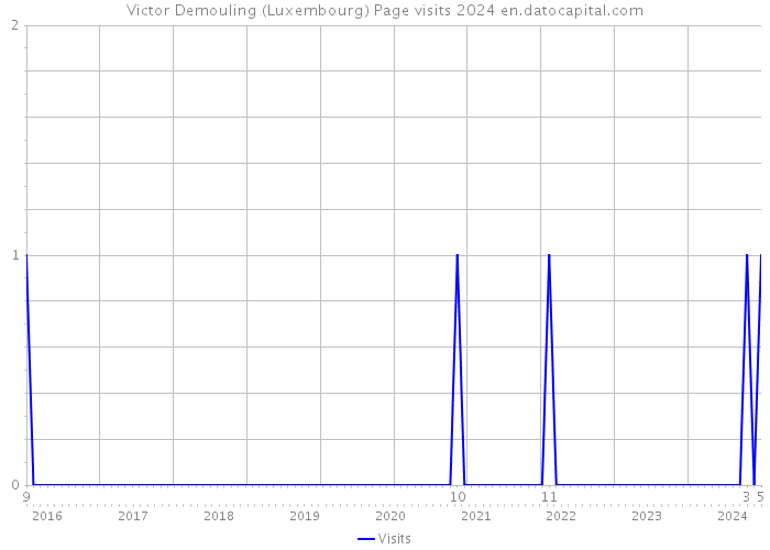 Victor Demouling (Luxembourg) Page visits 2024 