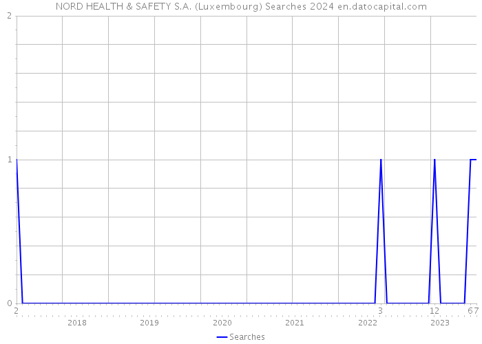 NORD HEALTH & SAFETY S.A. (Luxembourg) Searches 2024 