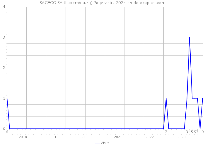 SAGECO SA (Luxembourg) Page visits 2024 
