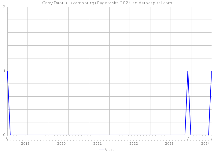 Gaby Daou (Luxembourg) Page visits 2024 