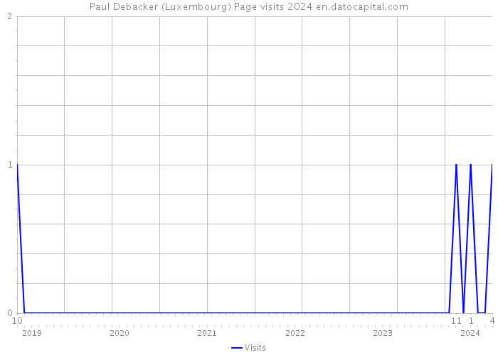 Paul Debacker (Luxembourg) Page visits 2024 