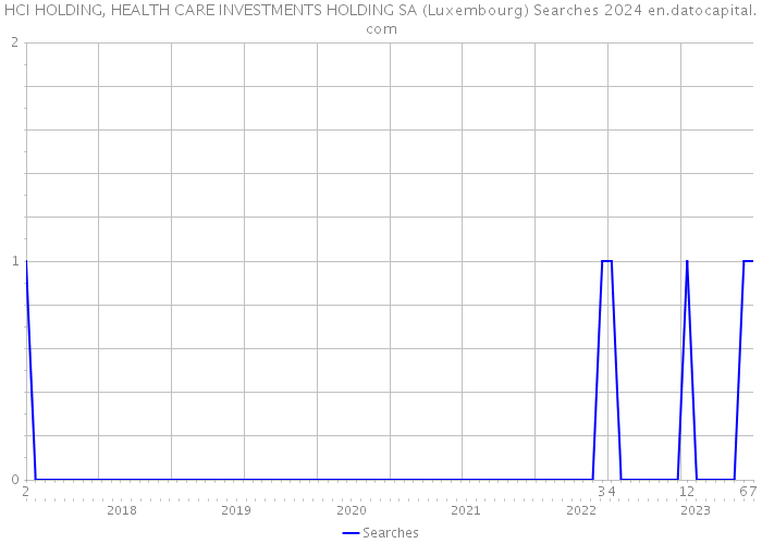 HCI HOLDING, HEALTH CARE INVESTMENTS HOLDING SA (Luxembourg) Searches 2024 