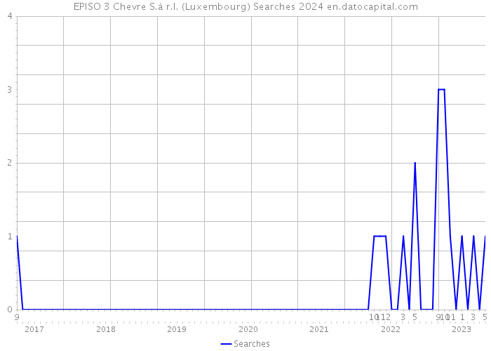 EPISO 3 Chevre S.à r.l. (Luxembourg) Searches 2024 