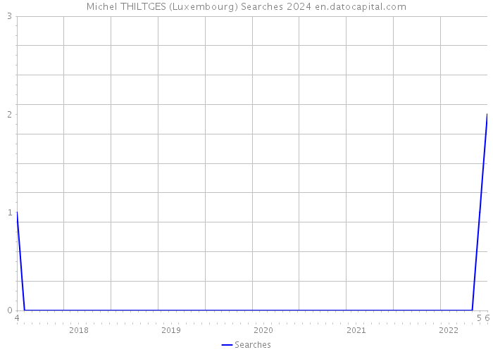 Michel THILTGES (Luxembourg) Searches 2024 