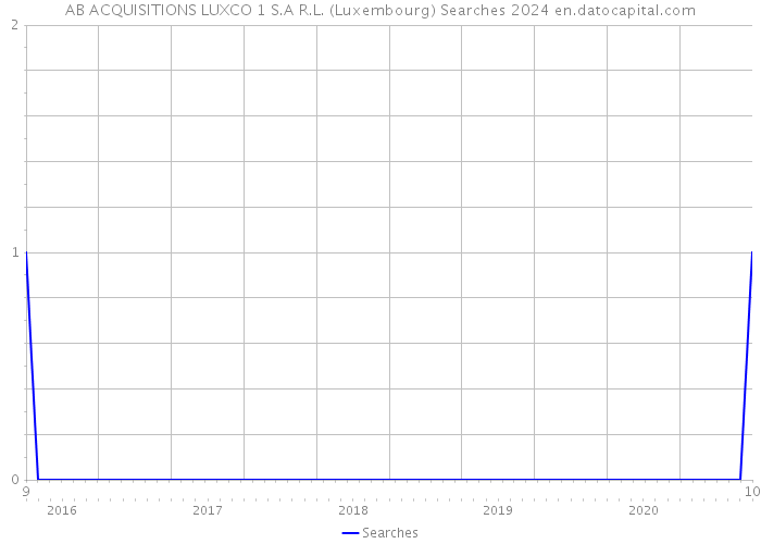 AB ACQUISITIONS LUXCO 1 S.A R.L. (Luxembourg) Searches 2024 
