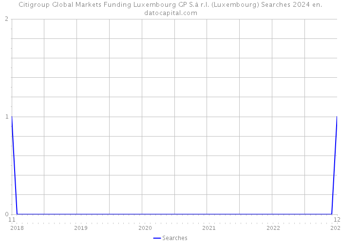 Citigroup Global Markets Funding Luxembourg GP S.à r.l. (Luxembourg) Searches 2024 