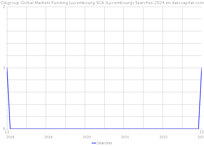 Citigroup Global Markets Funding Luxembourg SCA (Luxembourg) Searches 2024 