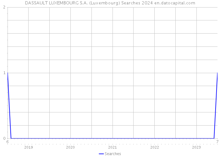 DASSAULT LUXEMBOURG S.A. (Luxembourg) Searches 2024 