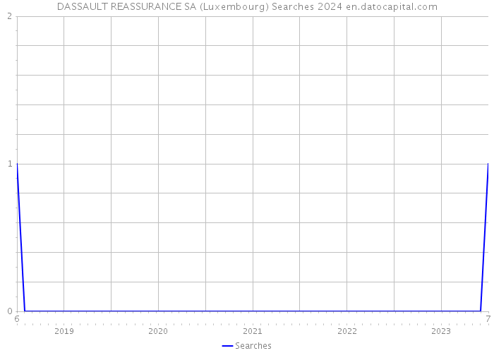 DASSAULT REASSURANCE SA (Luxembourg) Searches 2024 