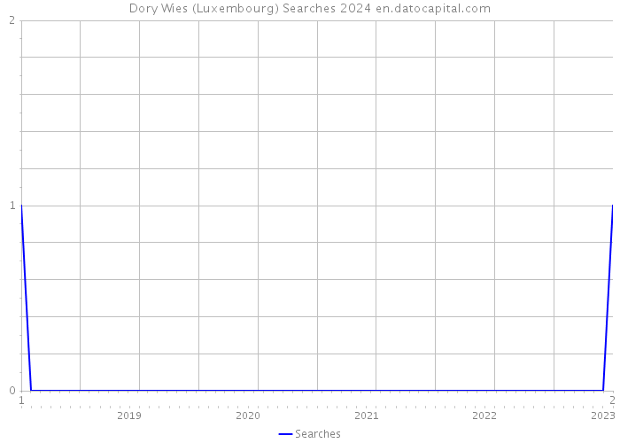 Dory Wies (Luxembourg) Searches 2024 