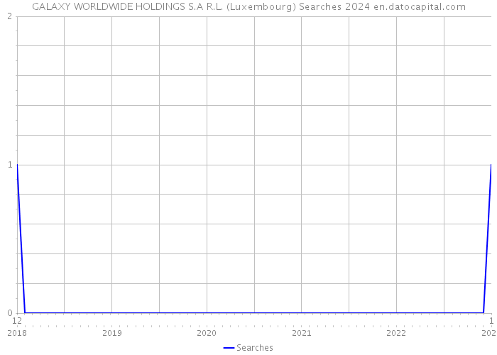 GALAXY WORLDWIDE HOLDINGS S.A R.L. (Luxembourg) Searches 2024 