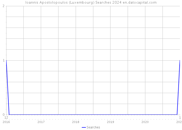Ioannis Apostolopoulos (Luxembourg) Searches 2024 