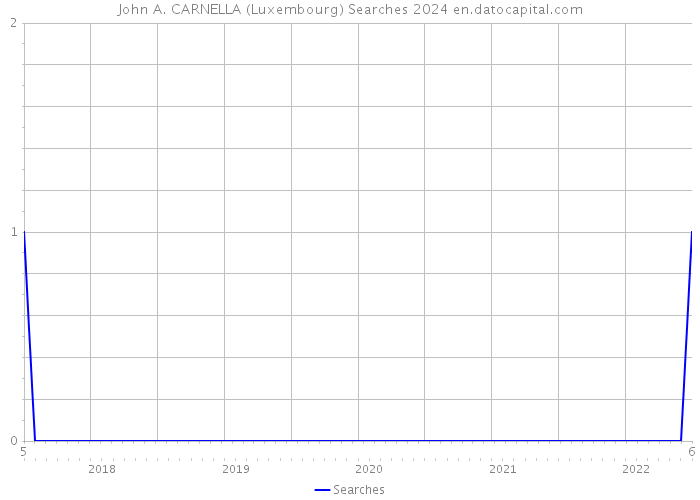 John A. CARNELLA (Luxembourg) Searches 2024 