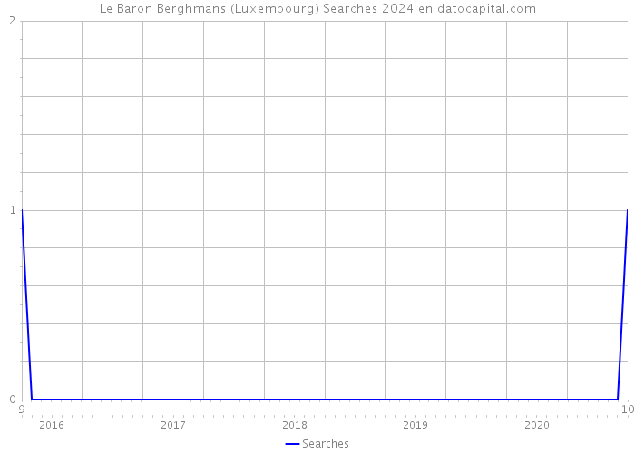 Le Baron Berghmans (Luxembourg) Searches 2024 