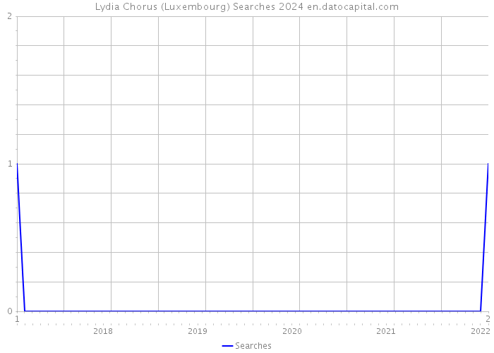 Lydia Chorus (Luxembourg) Searches 2024 