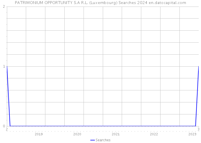 PATRIMONIUM OPPORTUNITY S.A R.L. (Luxembourg) Searches 2024 