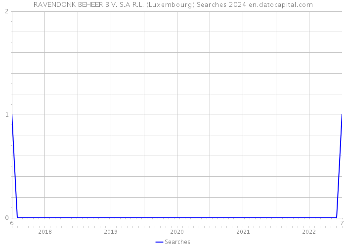 RAVENDONK BEHEER B.V. S.A R.L. (Luxembourg) Searches 2024 