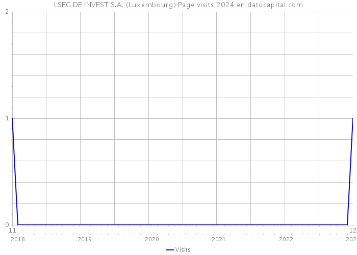 LSEG DE INVEST S.A. (Luxembourg) Page visits 2024 