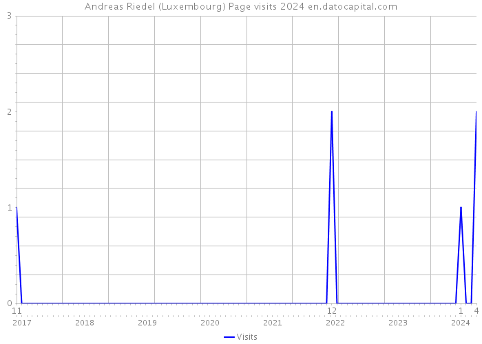 Andreas Riedel (Luxembourg) Page visits 2024 
