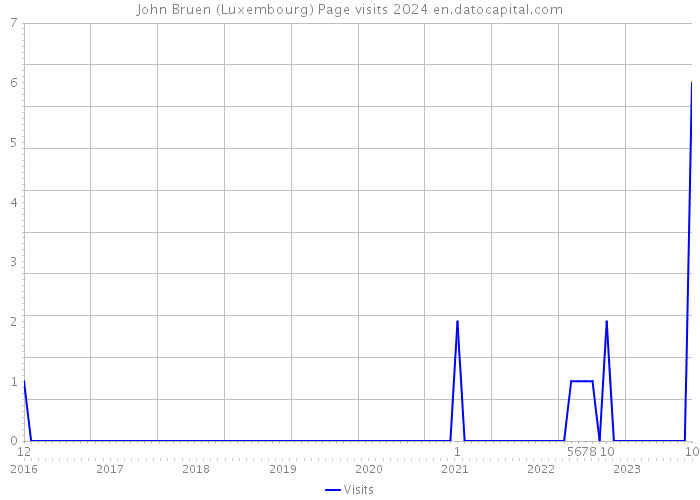 John Bruen (Luxembourg) Page visits 2024 