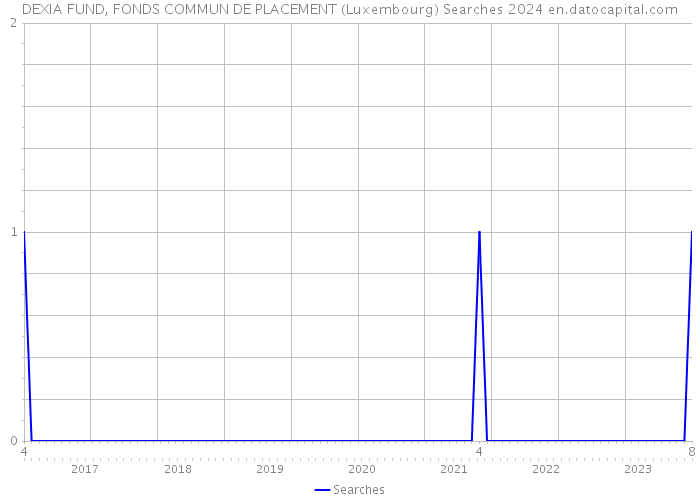 DEXIA FUND, FONDS COMMUN DE PLACEMENT (Luxembourg) Searches 2024 