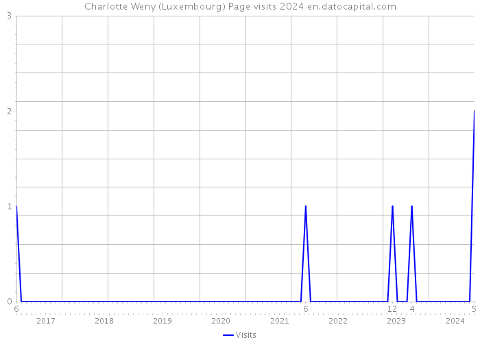 Charlotte Weny (Luxembourg) Page visits 2024 