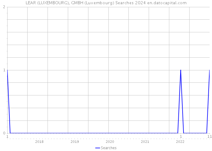 LEAR (LUXEMBOURG), GMBH (Luxembourg) Searches 2024 