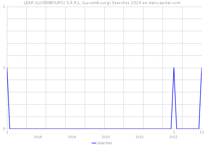 LEAR (LUXEMBOURG) S.À R.L. (Luxembourg) Searches 2024 