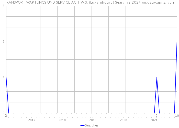 TRANSPORT WARTUNGS UND SERVICE AG T.W.S. (Luxembourg) Searches 2024 