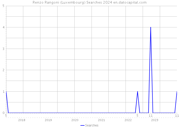 Renzo Rangoni (Luxembourg) Searches 2024 