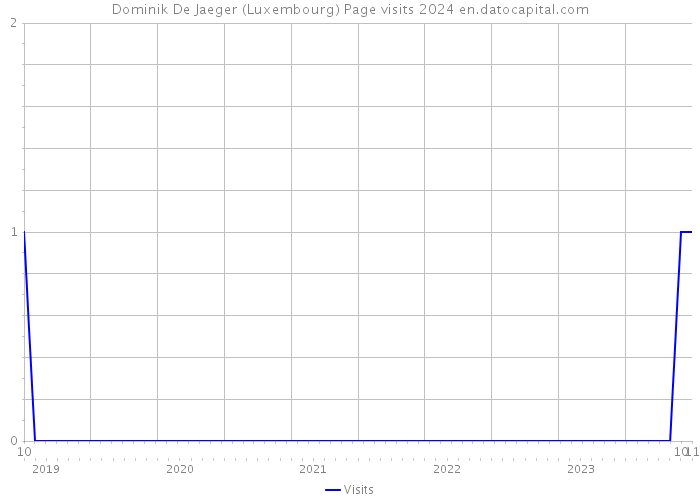Dominik De Jaeger (Luxembourg) Page visits 2024 