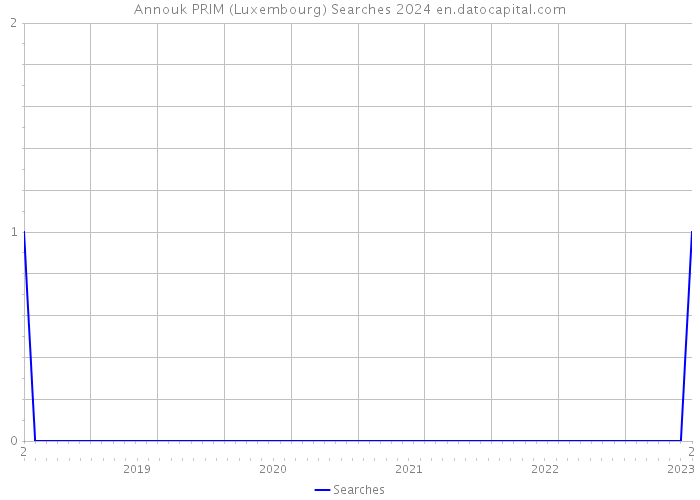 Annouk PRIM (Luxembourg) Searches 2024 