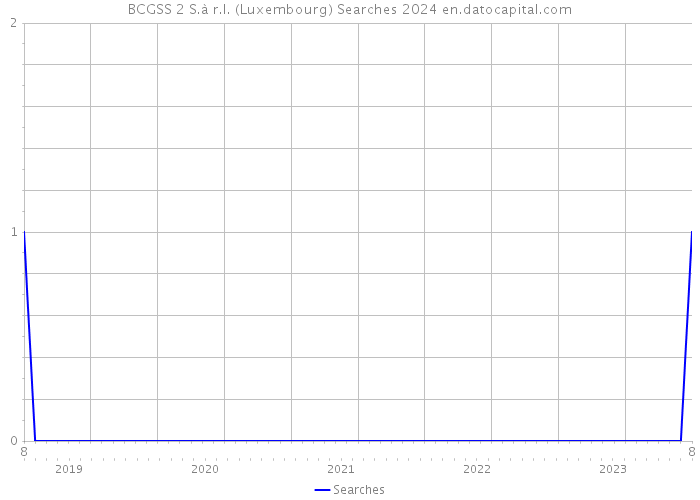 BCGSS 2 S.à r.l. (Luxembourg) Searches 2024 