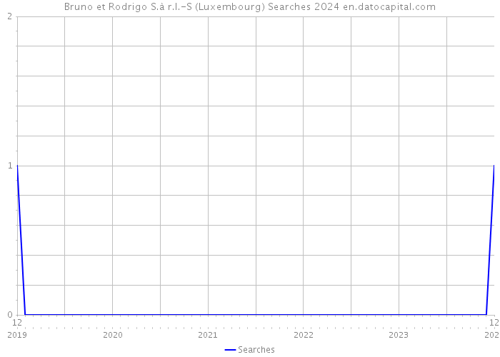 Bruno et Rodrigo S.à r.l.-S (Luxembourg) Searches 2024 