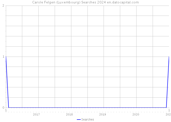 Carole Felgen (Luxembourg) Searches 2024 