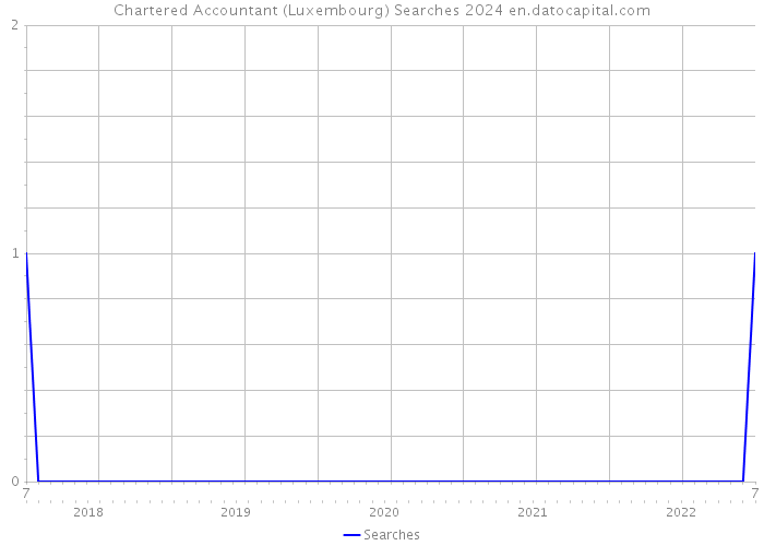 Chartered Accountant (Luxembourg) Searches 2024 