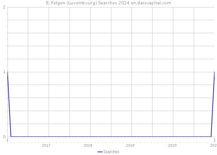 E. Felgen (Luxembourg) Searches 2024 