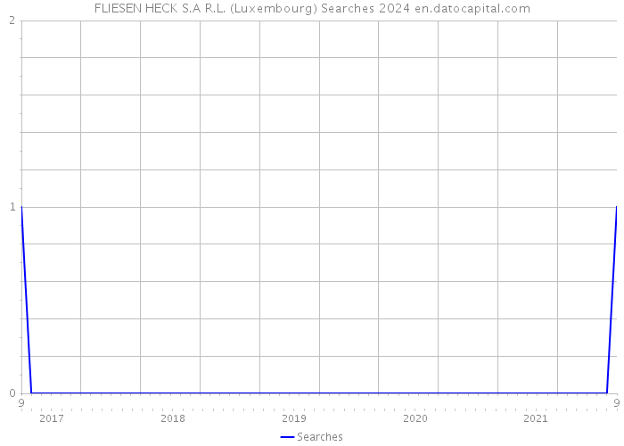FLIESEN HECK S.A R.L. (Luxembourg) Searches 2024 