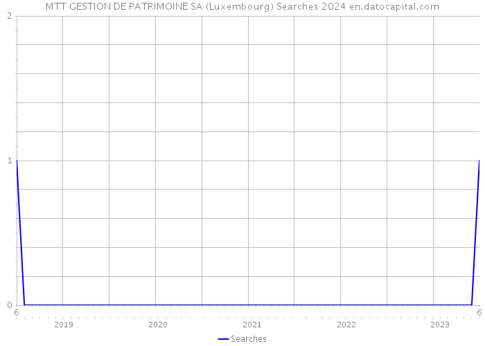 MTT GESTION DE PATRIMOINE SA (Luxembourg) Searches 2024 
