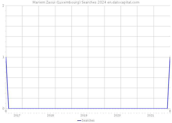 Mariem Zaoui (Luxembourg) Searches 2024 