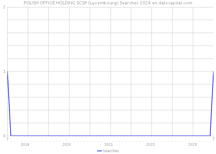 POLISH OFFICE HOLDING SCSP (Luxembourg) Searches 2024 