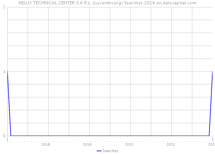 RELUX TECHNICAL CENTER S.A R.L. (Luxembourg) Searches 2024 
