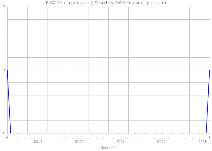 RIGA SA (Luxembourg) Searches 2024 