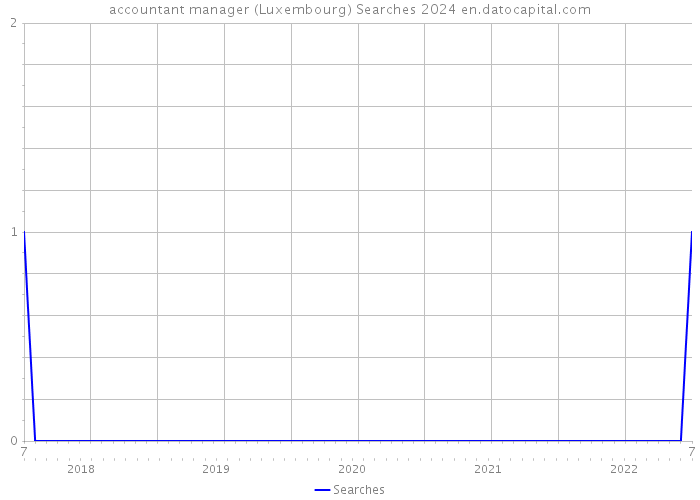 accountant manager (Luxembourg) Searches 2024 