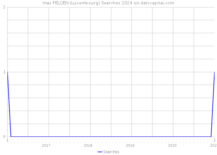 mas FELGEN (Luxembourg) Searches 2024 