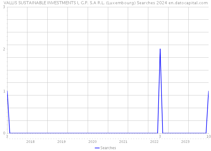 VALLIS SUSTAINABLE INVESTMENTS I, G.P. S.A R.L. (Luxembourg) Searches 2024 
