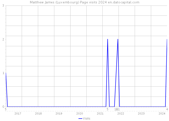 Matthew James (Luxembourg) Page visits 2024 