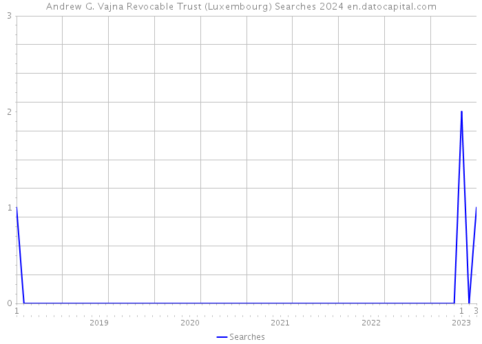 Andrew G. Vajna Revocable Trust (Luxembourg) Searches 2024 