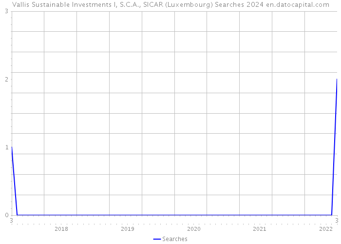 Vallis Sustainable Investments I, S.C.A., SICAR (Luxembourg) Searches 2024 